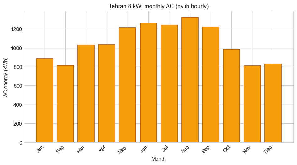 Tehran 8 kW monthly AC from hourly pvlib cross-check